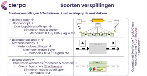 Soorten verspillingen